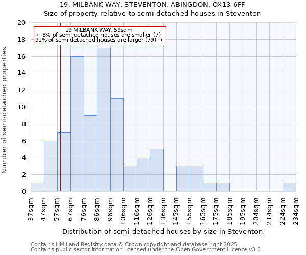 19, MILBANK WAY, STEVENTON, ABINGDON, OX13 6FF: Size of property relative to semi-detached houses houses in Steventon