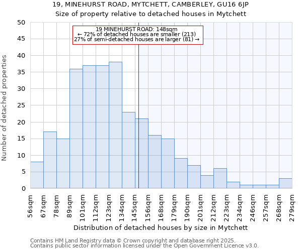 19, MINEHURST ROAD, MYTCHETT, CAMBERLEY, GU16 6JP: Size of property relative to detached houses houses in Mytchett