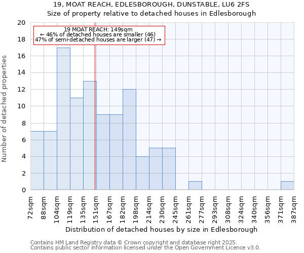 19, MOAT REACH, EDLESBOROUGH, DUNSTABLE, LU6 2FS: Size of property relative to detached houses houses in Edlesborough