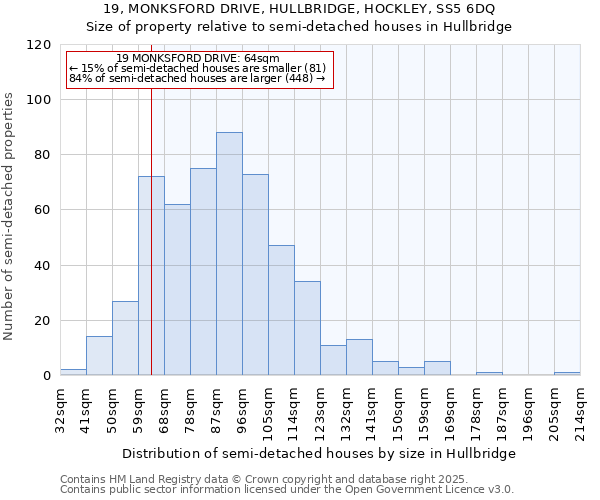 19, MONKSFORD DRIVE, HULLBRIDGE, HOCKLEY, SS5 6DQ: Size of property relative to semi-detached houses houses in Hullbridge