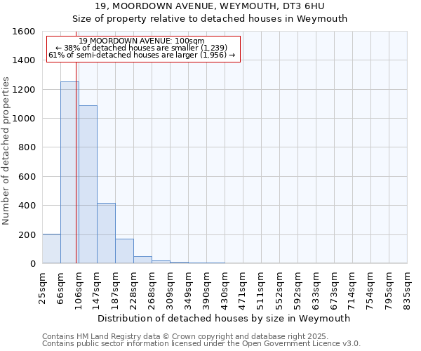 19, MOORDOWN AVENUE, WEYMOUTH, DT3 6HU: Size of property relative to detached houses houses in Weymouth