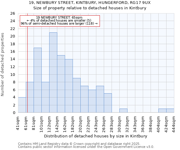19, NEWBURY STREET, KINTBURY, HUNGERFORD, RG17 9UX: Size of property relative to detached houses houses in Kintbury