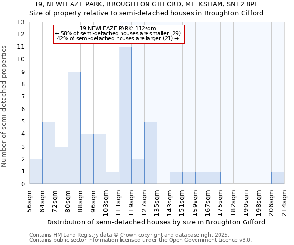 19, NEWLEAZE PARK, BROUGHTON GIFFORD, MELKSHAM, SN12 8PL: Size of property relative to semi-detached houses houses in Broughton Gifford
