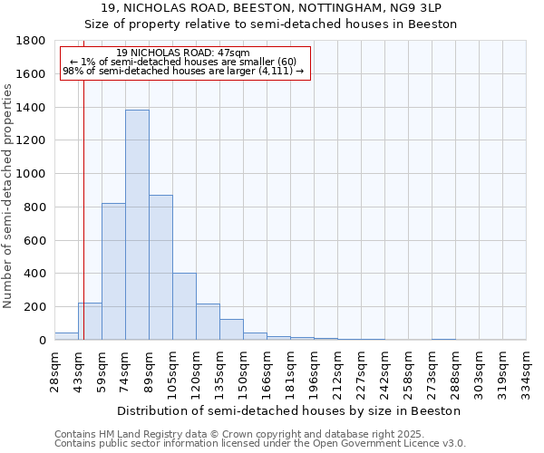 19, NICHOLAS ROAD, BEESTON, NOTTINGHAM, NG9 3LP: Size of property relative to semi-detached houses houses in Beeston