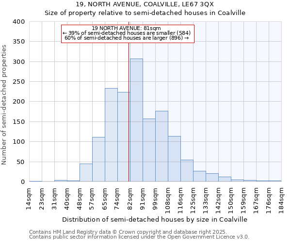 19, NORTH AVENUE, COALVILLE, LE67 3QX: Size of property relative to semi-detached houses houses in Coalville
