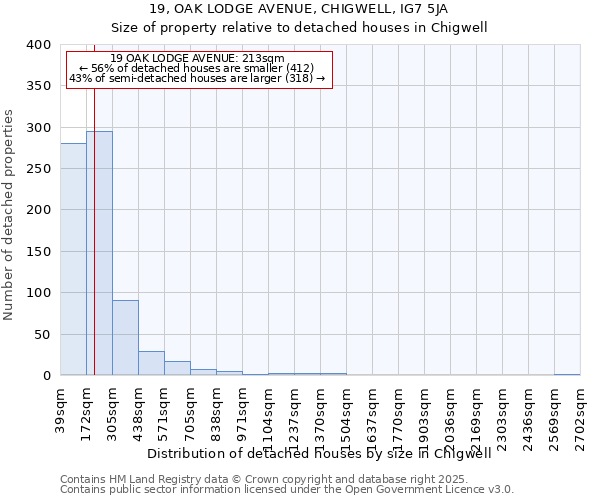19, OAK LODGE AVENUE, CHIGWELL, IG7 5JA: Size of property relative to detached houses houses in Chigwell