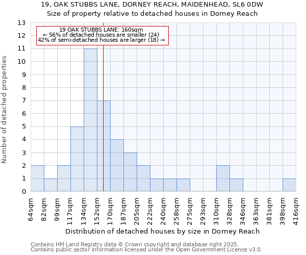 19, OAK STUBBS LANE, DORNEY REACH, MAIDENHEAD, SL6 0DW: Size of property relative to detached houses houses in Dorney Reach