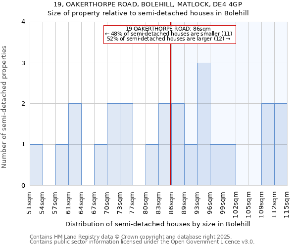 19, OAKERTHORPE ROAD, BOLEHILL, MATLOCK, DE4 4GP: Size of property relative to semi-detached houses houses in Bolehill