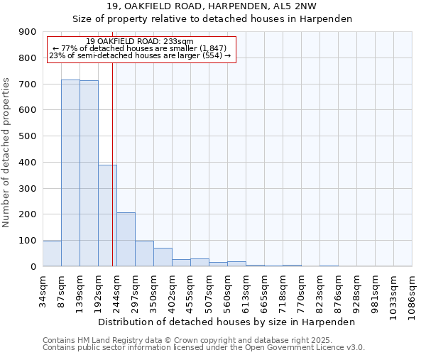 19, OAKFIELD ROAD, HARPENDEN, AL5 2NW: Size of property relative to detached houses houses in Harpenden