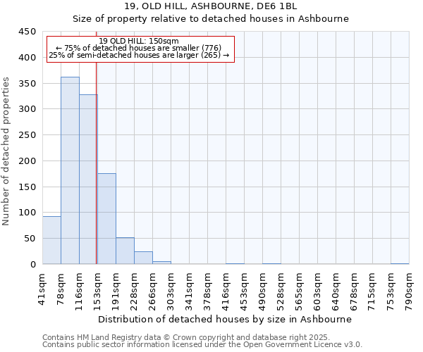 19, OLD HILL, ASHBOURNE, DE6 1BL: Size of property relative to detached houses houses in Ashbourne