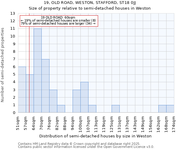 19, OLD ROAD, WESTON, STAFFORD, ST18 0JJ: Size of property relative to semi-detached houses houses in Weston
