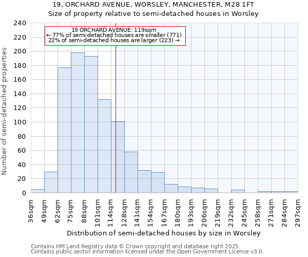 19, ORCHARD AVENUE, WORSLEY, MANCHESTER, M28 1FT: Size of property relative to semi-detached houses houses in Worsley