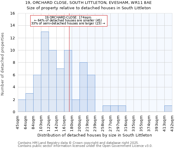 19, ORCHARD CLOSE, SOUTH LITTLETON, EVESHAM, WR11 8AE: Size of property relative to detached houses houses in South Littleton