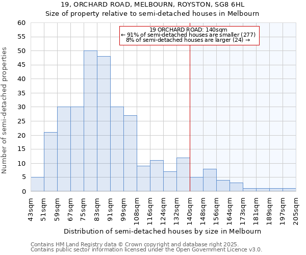 19, ORCHARD ROAD, MELBOURN, ROYSTON, SG8 6HL: Size of property relative to semi-detached houses houses in Melbourn