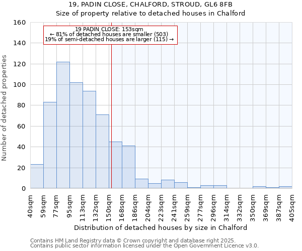 19, PADIN CLOSE, CHALFORD, STROUD, GL6 8FB: Size of property relative to detached houses houses in Chalford