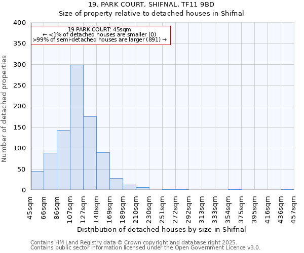 19, PARK COURT, SHIFNAL, TF11 9BD: Size of property relative to detached houses houses in Shifnal