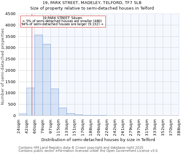 19, PARK STREET, MADELEY, TELFORD, TF7 5LB: Size of property relative to semi-detached houses houses in Telford