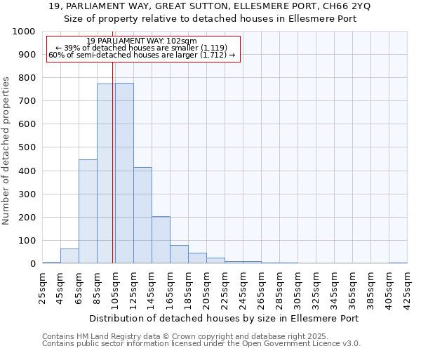 19, PARLIAMENT WAY, GREAT SUTTON, ELLESMERE PORT, CH66 2YQ: Size of property relative to detached houses houses in Ellesmere Port
