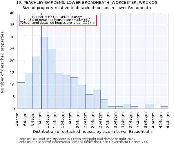 19, PEACHLEY GARDENS, LOWER BROADHEATH, WORCESTER, WR2 6QS: Size of property relative to detached houses houses in Lower Broadheath