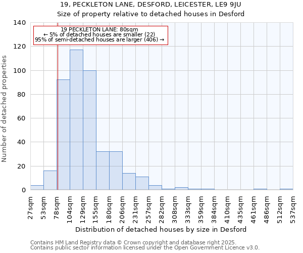 19, PECKLETON LANE, DESFORD, LEICESTER, LE9 9JU: Size of property relative to detached houses houses in Desford