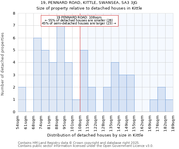 19, PENNARD ROAD, KITTLE, SWANSEA, SA3 3JG: Size of property relative to detached houses houses in Kittle