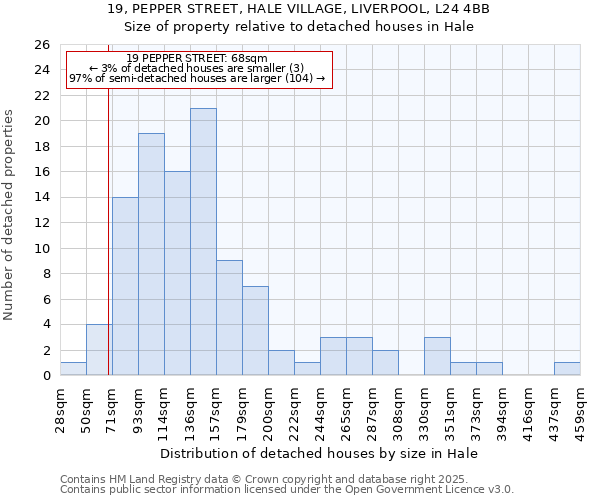 19, PEPPER STREET, HALE VILLAGE, LIVERPOOL, L24 4BB: Size of property relative to detached houses houses in Hale