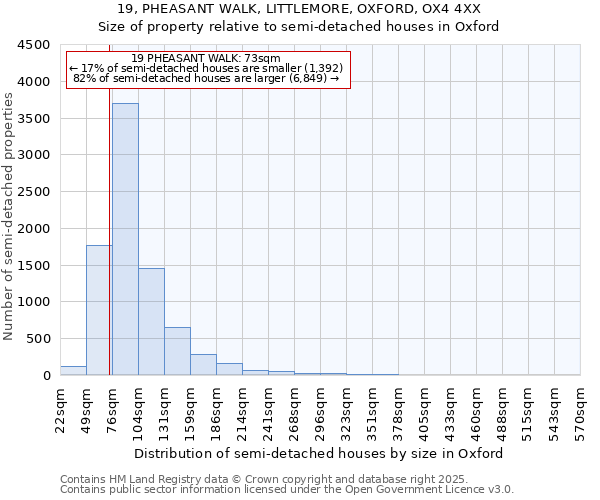 19, PHEASANT WALK, LITTLEMORE, OXFORD, OX4 4XX: Size of property relative to semi-detached houses houses in Oxford