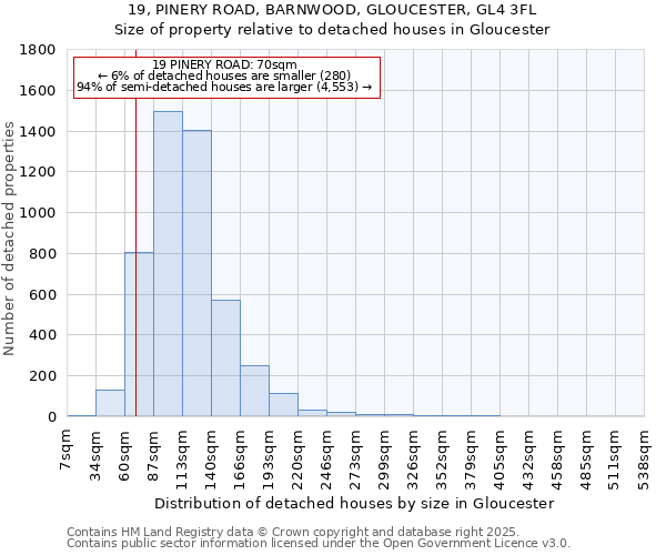 19, PINERY ROAD, BARNWOOD, GLOUCESTER, GL4 3FL: Size of property relative to detached houses houses in Gloucester