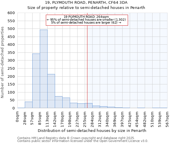 19, PLYMOUTH ROAD, PENARTH, CF64 3DA: Size of property relative to semi-detached houses houses in Penarth