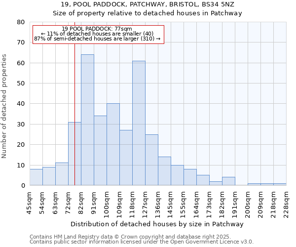 19, POOL PADDOCK, PATCHWAY, BRISTOL, BS34 5NZ: Size of property relative to detached houses houses in Patchway