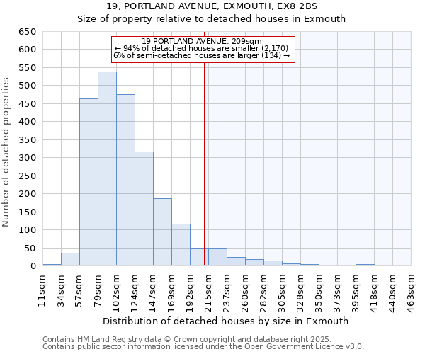 19, PORTLAND AVENUE, EXMOUTH, EX8 2BS: Size of property relative to detached houses houses in Exmouth