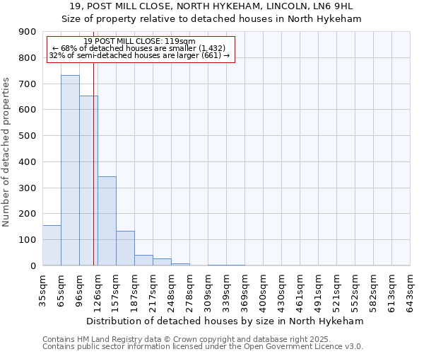 19, POST MILL CLOSE, NORTH HYKEHAM, LINCOLN, LN6 9HL: Size of property relative to detached houses houses in North Hykeham