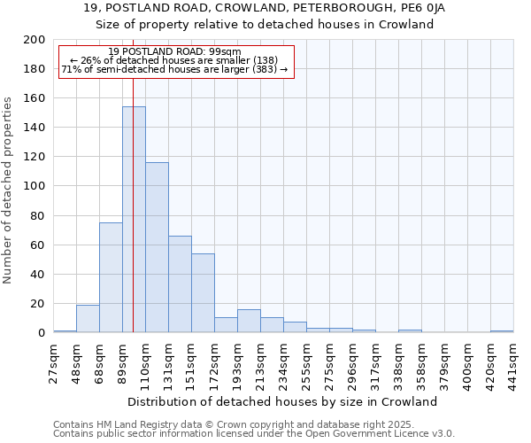 19, POSTLAND ROAD, CROWLAND, PETERBOROUGH, PE6 0JA: Size of property relative to detached houses houses in Crowland