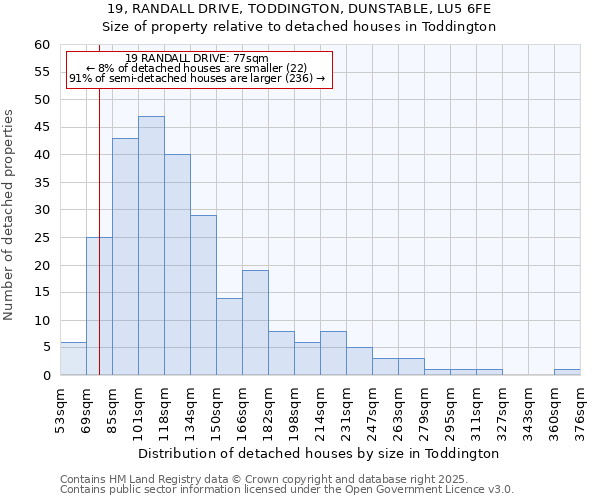 19, RANDALL DRIVE, TODDINGTON, DUNSTABLE, LU5 6FE: Size of property relative to detached houses houses in Toddington