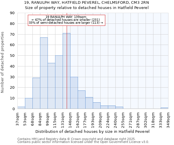 19, RANULPH WAY, HATFIELD PEVEREL, CHELMSFORD, CM3 2RN: Size of property relative to detached houses houses in Hatfield Peverel