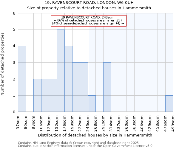 19, RAVENSCOURT ROAD, LONDON, W6 0UH: Size of property relative to detached houses houses in Hammersmith