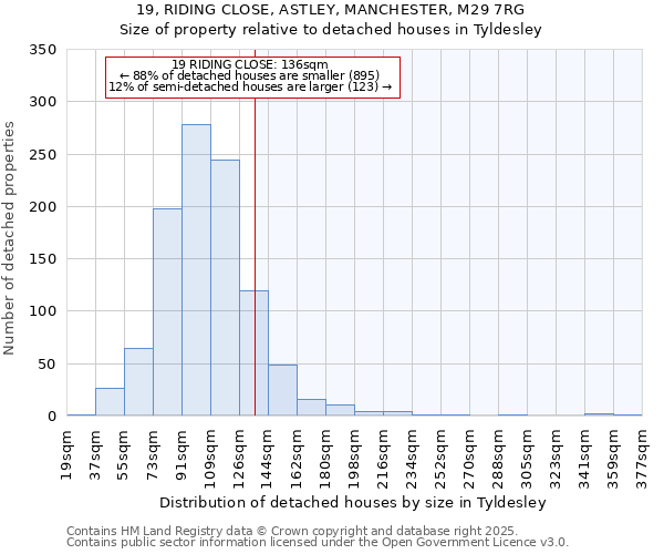 19, RIDING CLOSE, ASTLEY, MANCHESTER, M29 7RG: Size of property relative to detached houses houses in Tyldesley