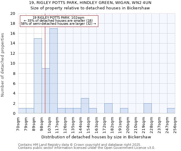 19, RIGLEY POTTS PARK, HINDLEY GREEN, WIGAN, WN2 4UN: Size of property relative to detached houses houses in Bickershaw