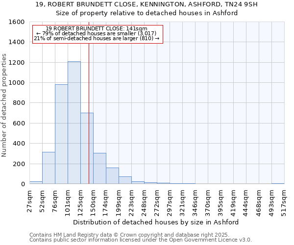 19, ROBERT BRUNDETT CLOSE, KENNINGTON, ASHFORD, TN24 9SH: Size of property relative to detached houses houses in Ashford