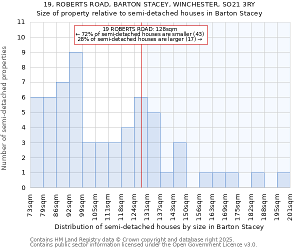 19, ROBERTS ROAD, BARTON STACEY, WINCHESTER, SO21 3RY: Size of property relative to semi-detached houses houses in Barton Stacey