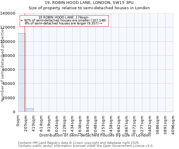 19, ROBIN HOOD LANE, LONDON, SW15 3PU: Size of property relative to semi-detached houses houses in London