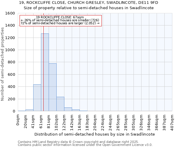 19, ROCKCLIFFE CLOSE, CHURCH GRESLEY, SWADLINCOTE, DE11 9FD: Size of property relative to semi-detached houses houses in Swadlincote