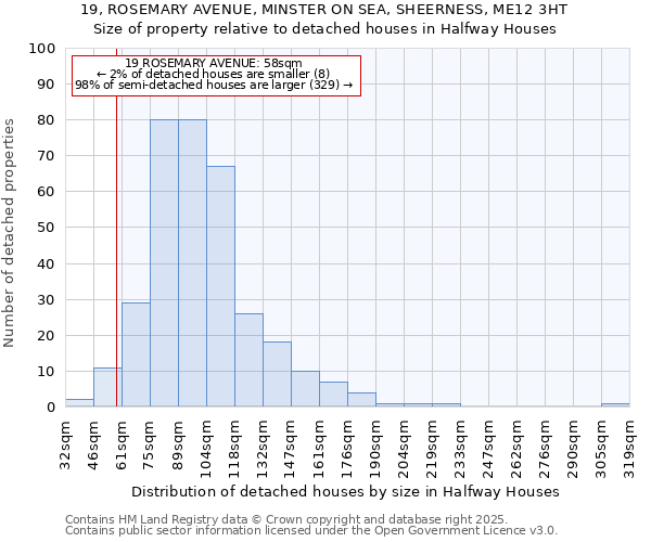 19, ROSEMARY AVENUE, MINSTER ON SEA, SHEERNESS, ME12 3HT: Size of property relative to detached houses houses in Halfway Houses