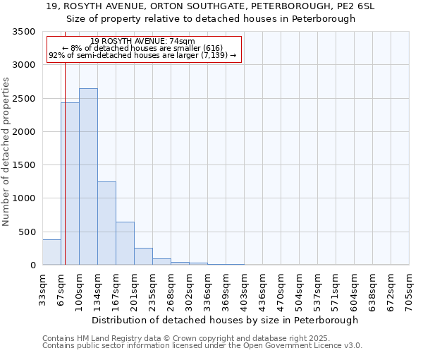 19, ROSYTH AVENUE, ORTON SOUTHGATE, PETERBOROUGH, PE2 6SL: Size of property relative to detached houses houses in Peterborough