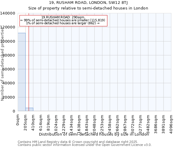 19, RUSHAM ROAD, LONDON, SW12 8TJ: Size of property relative to semi-detached houses houses in London
