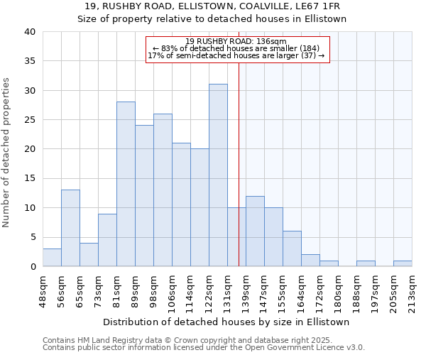 19, RUSHBY ROAD, ELLISTOWN, COALVILLE, LE67 1FR: Size of property relative to detached houses houses in Ellistown