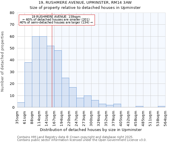 19, RUSHMERE AVENUE, UPMINSTER, RM14 3AW: Size of property relative to detached houses houses in Upminster