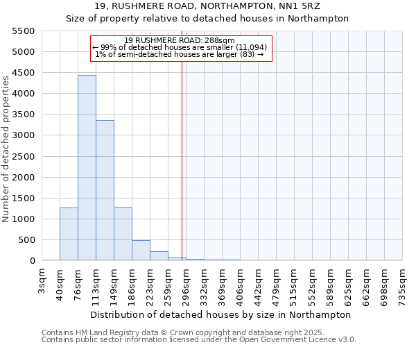19, RUSHMERE ROAD, NORTHAMPTON, NN1 5RZ: Size of property relative to detached houses houses in Northampton