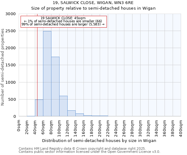 19, SALWICK CLOSE, WIGAN, WN3 6RE: Size of property relative to semi-detached houses houses in Wigan