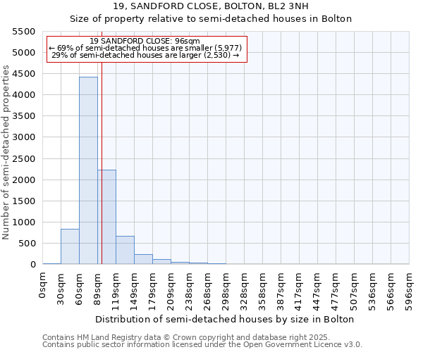 19, SANDFORD CLOSE, BOLTON, BL2 3NH: Size of property relative to semi-detached houses houses in Bolton